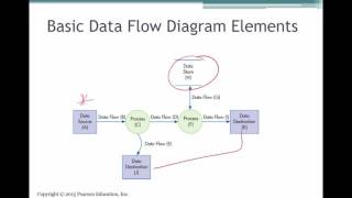 Systems Documentation Techniques AIS Ch 3 [upl. by Akihsan]