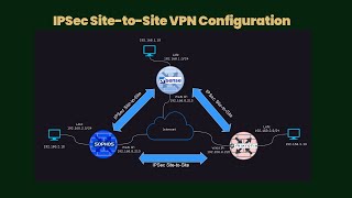 IPSec sitetosite VPN configuration [upl. by Stephenson99]