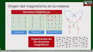 Física 3A Clase 20211028 Materiales magnéticos [upl. by Iznekcam]