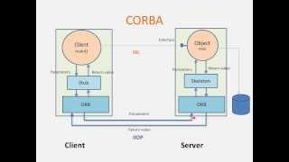 Middleware Technologies Explained in Hindi [upl. by Grefer491]