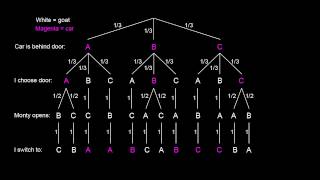 Monty Hall Problem Explained With Tree Diagram [upl. by Yhtommit]