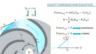 Concept of Velocity Triangle [upl. by Inglebert799]