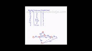 Project Management  Network diagram  Example 3 [upl. by Turk]