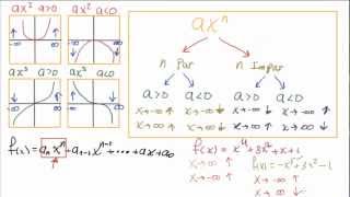 Funciones polinomiales  Comportamiento en el infinito [upl. by Assed398]