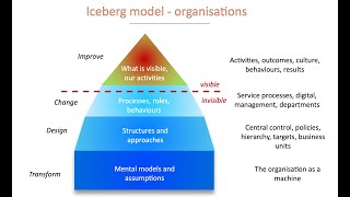 A real example of using the Iceberg Model and systems thinking in a service design [upl. by Callahan]