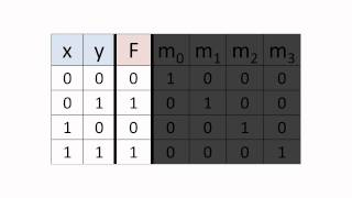 Minterms Maxterms and Canonical Boolean Expressions [upl. by Nairret921]