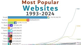 Most Popular Websites 1993 2024 Datalyzation [upl. by Akinar]