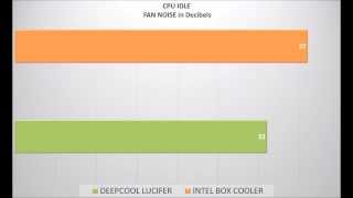 CPU COOLERS REVIEWDeepCool Lucifer cpu VS Intel boxTemps and noise Review i5 4670k 45ghz [upl. by Hailahk386]