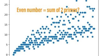 Goldbachs conjecture in a nutshell  Unsolved problems [upl. by Minton]