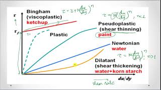 RHEOLOGICAL CLASSIFICATION OF FLUIDS [upl. by Okubo906]