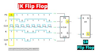 Learn about SR Flip Flop and JK FlipFlop [upl. by Liatnahs]