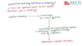 Introduction to Capital Structure [upl. by Harcourt604]