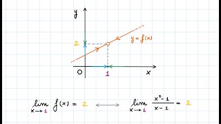 Introduzione al Concetto di Limite 1°parte  Limite Finito per x tendente a un Valore Finito [upl. by Hays]