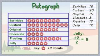 How To Create A Pictograph  Elementary Math [upl. by Kurt479]