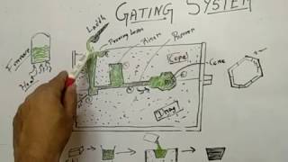 Metal casting basics Gating system in metal casting [upl. by Tymothy546]