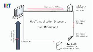 HbbTV Application Discovery over Broadband [upl. by Ailadi180]