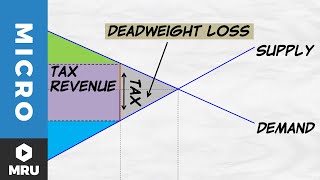 Tax Revenue and Deadweight Loss [upl. by Dubois]