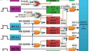 8085 Vector Location And Interrupt Control [upl. by Woehick]