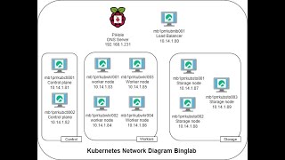 Homelab  PiHole [upl. by Aicnilav]