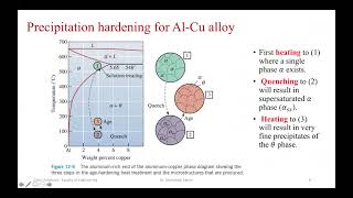 Precipitation Hardening [upl. by Kee]