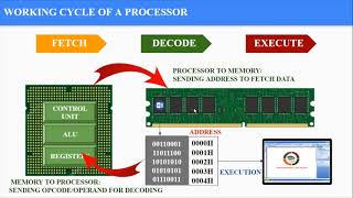 FETCHDECODEEXECUTE CYCLE IN TAMIL What an opcode and operand are [upl. by Tezzil]