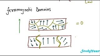 Ferro Magnetic Materials  Weiss Theory of Ferromagnetism Ferromagnetic Domains Hysteresis Loop [upl. by Hanforrd]