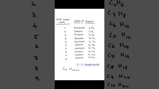 Alkanes alkenes alkynes short trick to remember chemistry chemistrynotes shortnotes education [upl. by Atteyek]