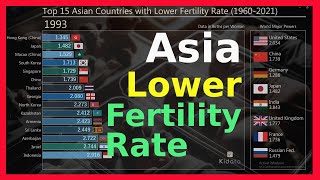 Fertility Rate Asia Lower Ranking Evolution 19602021 [upl. by Ardnuassac551]