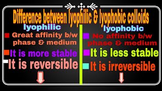 🛑 Difference between Lyophilic and lyophobic colloidssurface chemistryclass12jee neet board [upl. by Redman]