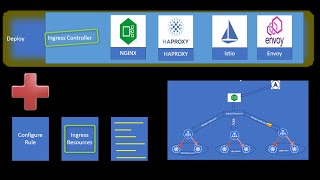 Kubernetes Ingress  Ingress controller  Ingress resource [upl. by Lirbaj]