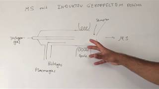 Massenspektrometrie mit induktiv gekoppeltem Plasma [upl. by Golliner274]