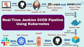 Real Time DevOps Project  Deploy to Kubernetes Using Jenkins  End to End DevOps Project  CICD [upl. by Neleag]