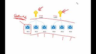 51 MS Azure Administrator Associate AZ 104  Custom RBAC Role Assignable scope Authorization [upl. by Felicdad]