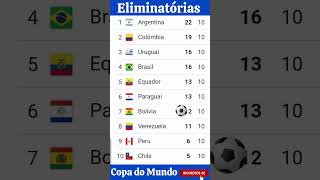 Classificação do Brasil nas Eliminatórias da copa do Mundo [upl. by Urbanus]