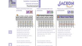 Comparatif isolation inversée isolation sous étanchéité [upl. by Aloisius]