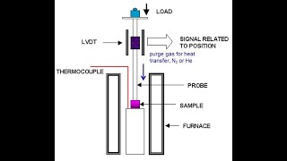 THERMOMECHANICAL ANALYSIS TMAjhwconcepts711 [upl. by Montague]