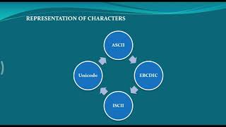 ASCII  EBCDIC  ISCII  UNICODE  Data representation  Computer Fundamentals [upl. by Aicilla]