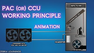 CCU  PAC  Precision Air Conditioning  Closed Control Unit  Animation  hvac hvacmaintenance [upl. by Kandy]