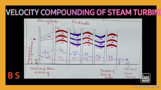 VELOCITY COMPOUNDINGIMPULSE STEAM TURBINE HINDI [upl. by Ardnak]