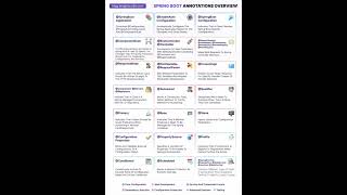 Spring Boot Annotations Overview networking computerengineering coding coder [upl. by Isidora21]