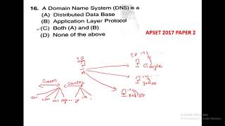 APSET COMPUTER SCIENCE  TSSET COMPUTER SCIENCE PREVIOUS YEAR QUESTIONS WITH SOLUTIONS [upl. by Enitsud]