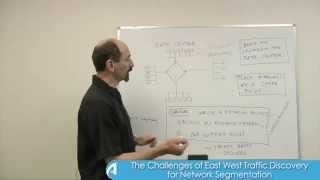 Lesson 5 The Challenges of East West Traffic Discovery for Network Segmentation [upl. by Rosalba438]