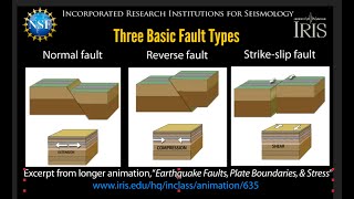 3 Basic Fault TypesNormal Reverse Strikeslip educational 2021 [upl. by Oler]