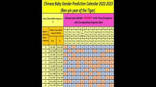 Chinese calendar baby gender prediction parentingtips youtubeshorts genderpredictiontest [upl. by Jarret]