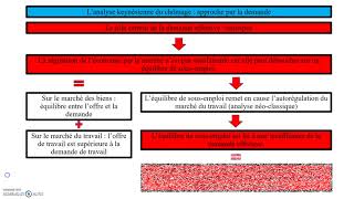 Analyse keynésienne du chômage vs analyse libérale du chômage [upl. by Vitkun320]