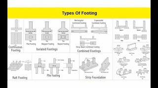 Quantity Surveying Lecture 5  Types of Footing with examples [upl. by Ennasil]