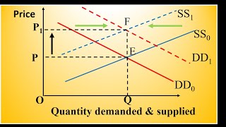 MARKET EQUILIBRIUM SIMULTANEOUS SHIFT IN DEMAND amp SUPPLY CURVES IN OPPOSITE DIRECTION [upl. by Lesirg]