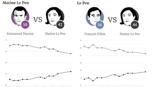 Elections Présidentielles Françaises Timing et Impact sur les Marchés Financiers [upl. by Reitrac]