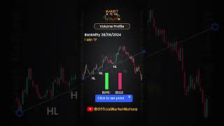 How to Use Fixed Range Volume Profile VolumeProfile VolumeIndicator MarktMotions [upl. by Aicnelav]