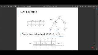 Latest Deadline First LDF Algorithm  RTS  Csys [upl. by Tu75]